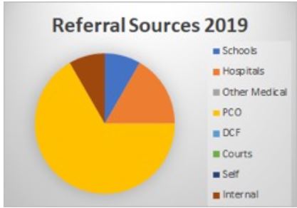referral sources Sept 2019