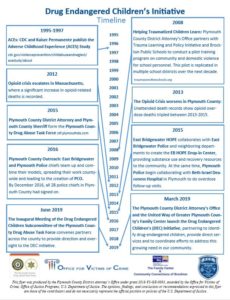 flyer of the DECI timeline