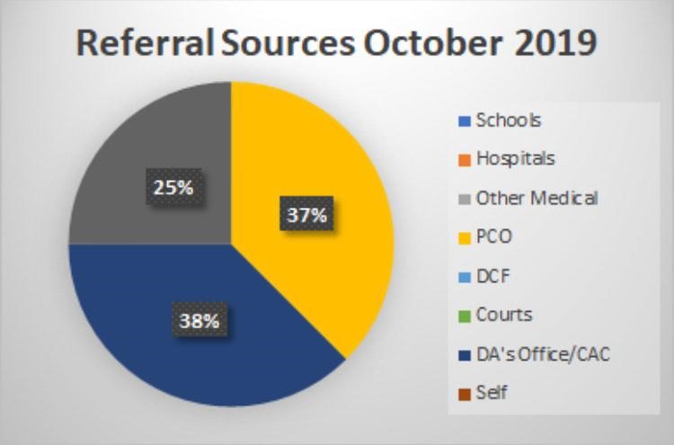 Referral Sources October 2019
