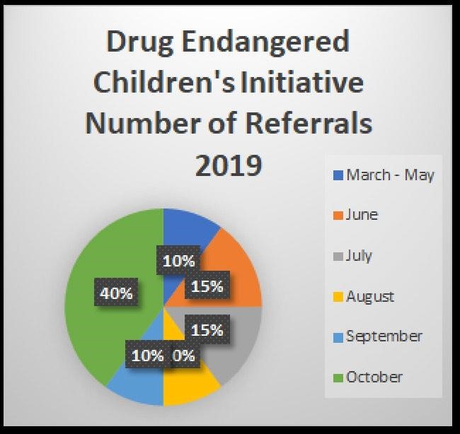 chart for referrals October 2019