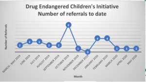 May DECI Referrals