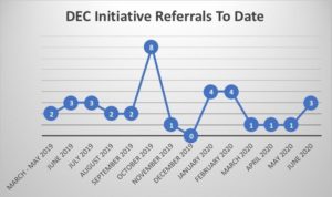 June 2020 Referrals to date