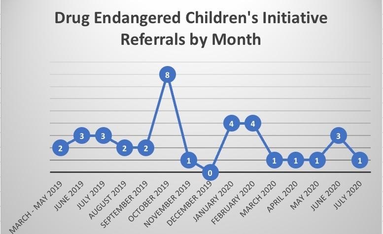 Referrals by month July 2020