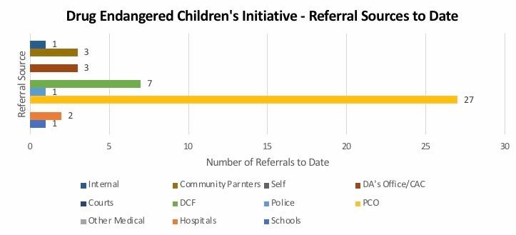 October 2020 referral by source