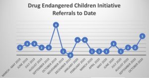 October 2020 Referrals to date