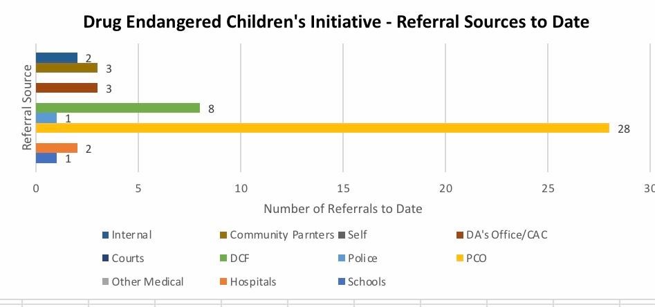November 20 referrals by sources