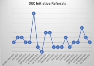 December 2020 referrals