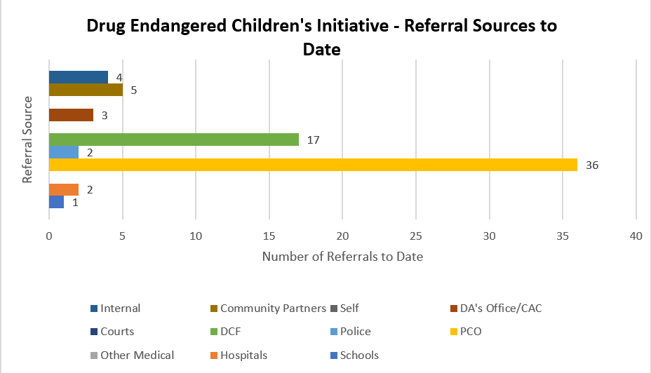referrals by source July 21