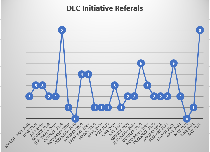 referrals to date July 21