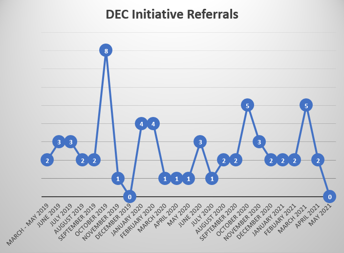 referrals to date May 2021