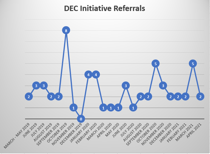 referrals to date April 21