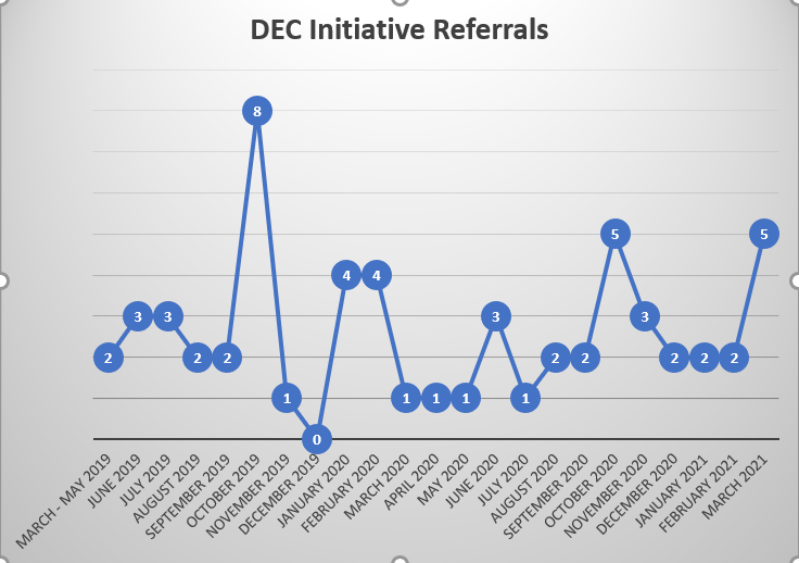 referrals to date March 21